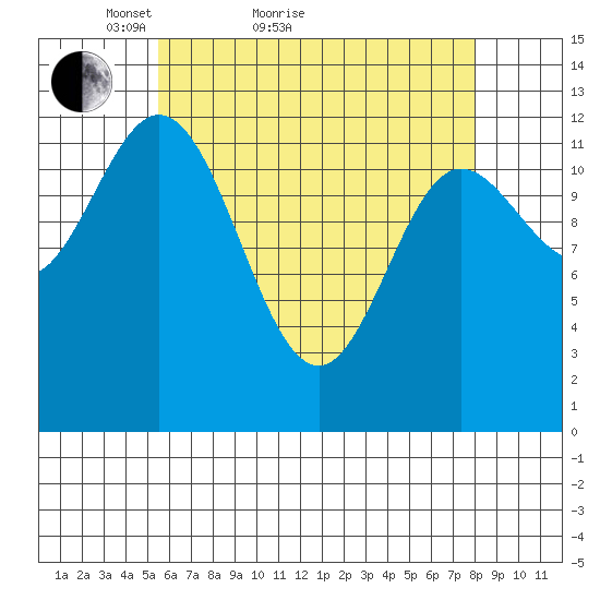 Morse Cove tide chart for Monday, April 19, 2021