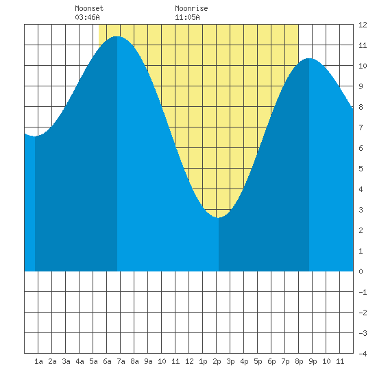 Morse Cove tide chart for Tuesday, April 20, 2021