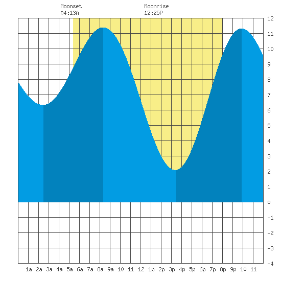 Morse Cove tide chart for Wednesday, April 21, 2021