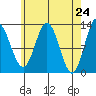 Morse Cove tide chart for Saturday, April 24, 2021