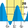 Morse Cove tide chart for Wednesday, April 28, 2021