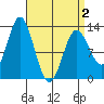 Morse Cove tide chart for Friday, April 2, 2021