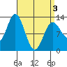 Morse Cove tide chart for Saturday, April 3, 2021