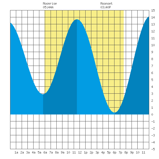 Morse Cove tide chart for Thursday, April 8, 2021