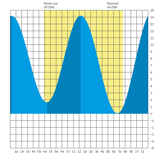 Morse Cove tide chart for Friday, April 9, 2021