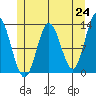Morse Cove tide chart for Monday, May 24, 2021