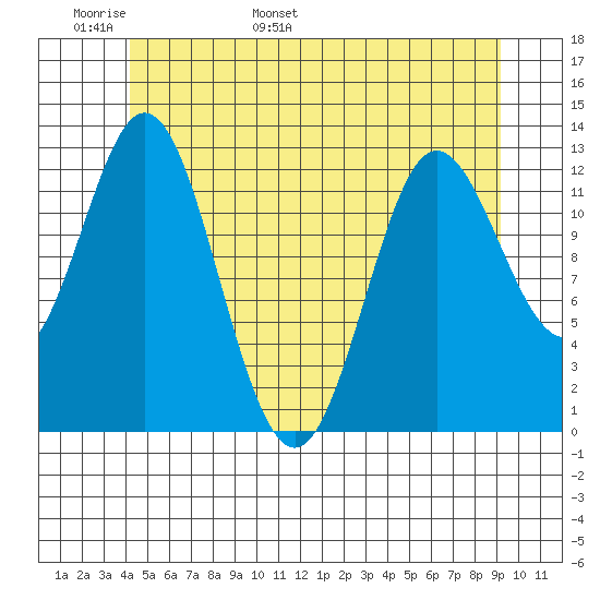 Morse Cove tide chart for Monday, May 31, 2021