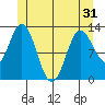 Morse Cove tide chart for Monday, May 31, 2021