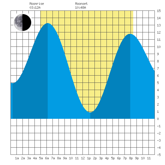 Morse Cove tide chart for Monday, May 3, 2021