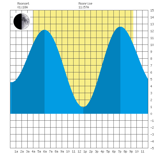 Morse Cove tide chart for Thursday, June 17, 2021