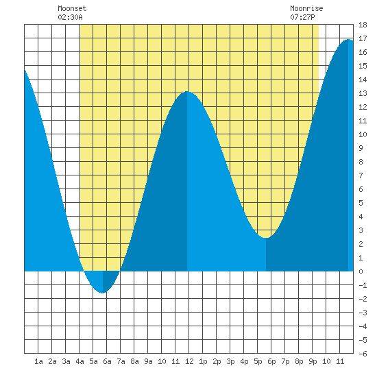 Morse Cove tide chart for Tuesday, June 22, 2021