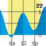 Morse Cove tide chart for Tuesday, June 22, 2021