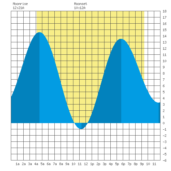 Morse Cove tide chart for Tuesday, June 29, 2021