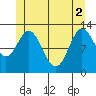 Morse Cove tide chart for Wednesday, June 2, 2021