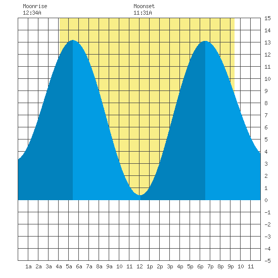 Morse Cove tide chart for Wednesday, June 30, 2021