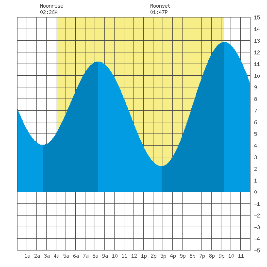 Morse Cove tide chart for Thursday, June 3, 2021