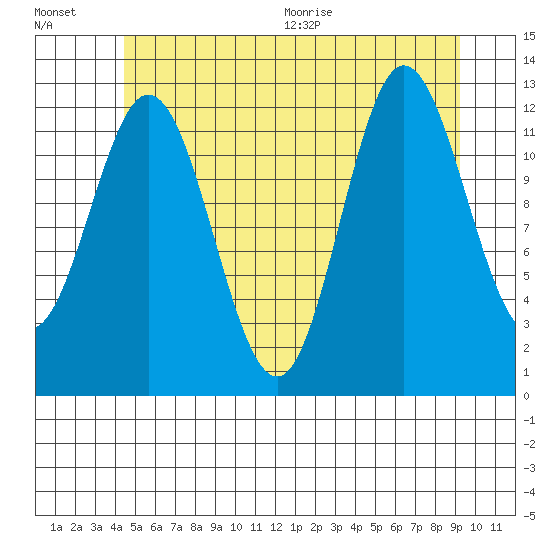 Morse Cove tide chart for Friday, July 16, 2021