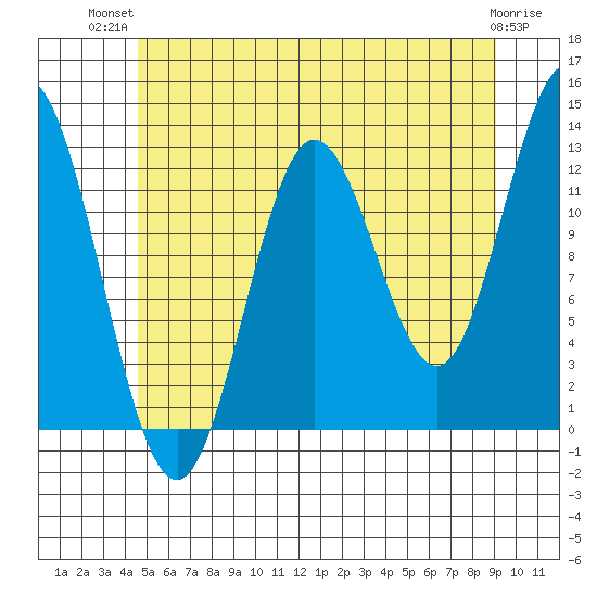 Morse Cove tide chart for Thursday, July 22, 2021