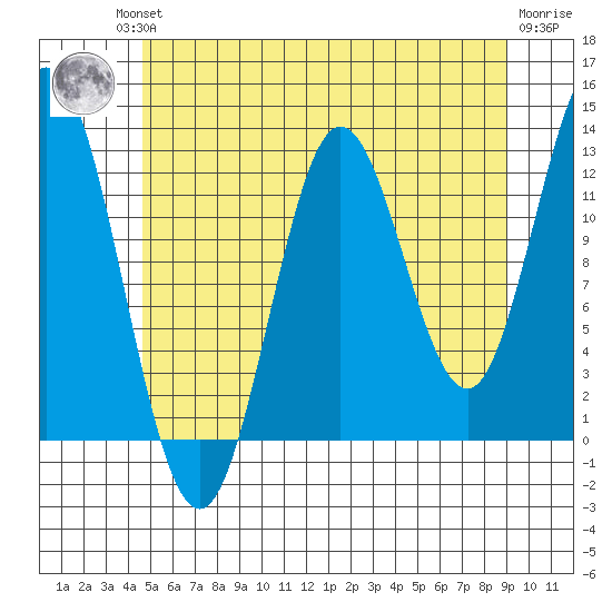 Morse Cove tide chart for Friday, July 23, 2021