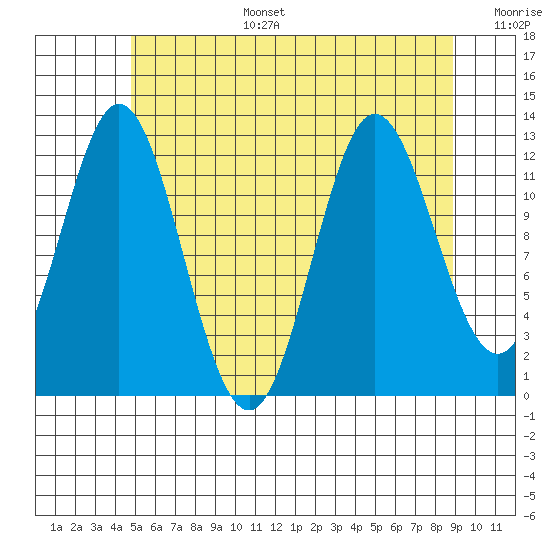 Morse Cove tide chart for Wednesday, July 28, 2021