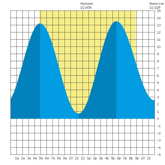 Morse Cove tide chart for Thursday, July 29, 2021