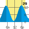 Morse Cove tide chart for Thursday, July 29, 2021