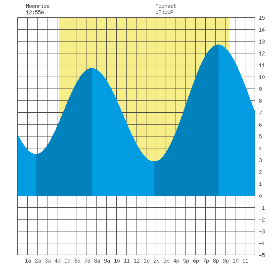 Morse Cove tide chart for Friday, July 2, 2021