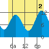 Morse Cove tide chart for Friday, July 2, 2021