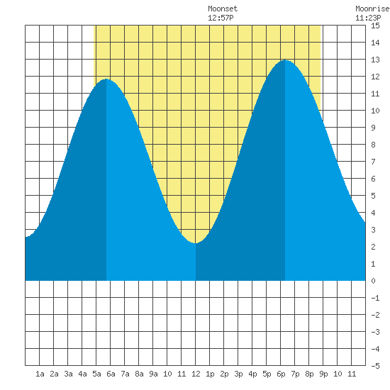 Morse Cove tide chart for Friday, July 30, 2021