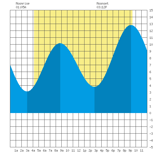 Morse Cove tide chart for Saturday, July 3, 2021