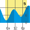Morse Cove tide chart for Monday, July 5, 2021