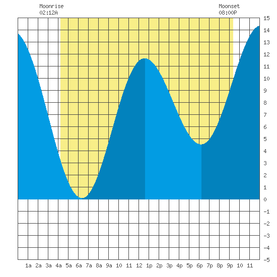 Morse Cove tide chart for Wednesday, July 7, 2021