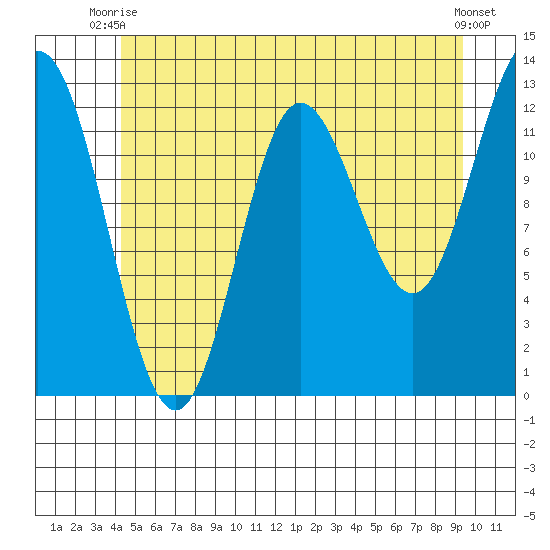 Morse Cove tide chart for Thursday, July 8, 2021