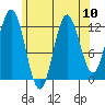 Morse Cove tide chart for Tuesday, August 10, 2021