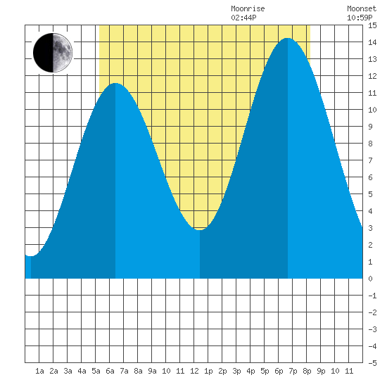 Morse Cove tide chart for Sunday, August 15, 2021
