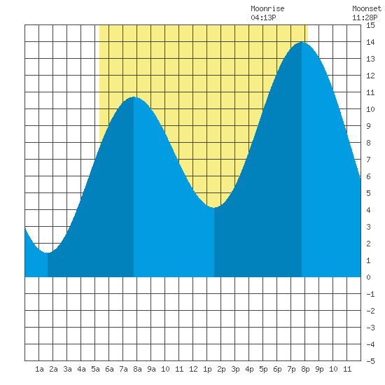 Morse Cove tide chart for Monday, August 16, 2021