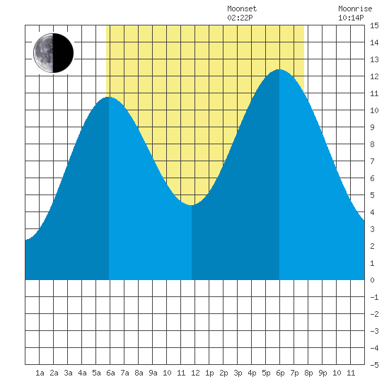 Morse Cove tide chart for Sunday, August 29, 2021