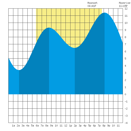 Morse Cove tide chart for Tuesday, August 31, 2021