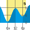 Morse Cove tide chart for Thursday, August 5, 2021