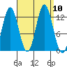 Morse Cove tide chart for Friday, September 10, 2021