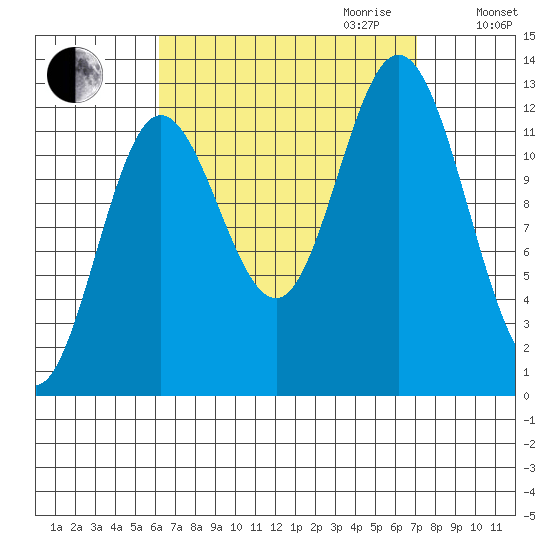 Morse Cove tide chart for Monday, September 13, 2021