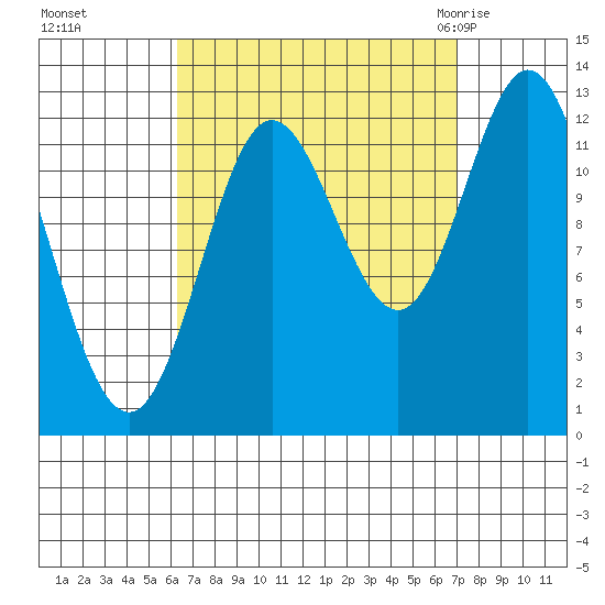 Morse Cove tide chart for Thursday, September 16, 2021