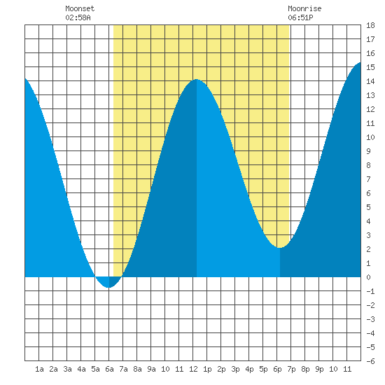 Morse Cove tide chart for Saturday, September 18, 2021