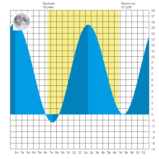 Morse Cove tide chart for Monday, September 20, 2021