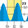 Morse Cove tide chart for Thursday, September 23, 2021