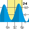 Morse Cove tide chart for Friday, September 24, 2021