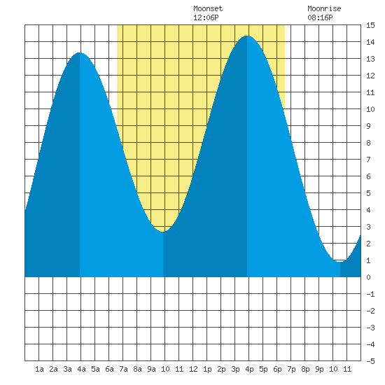 Morse Cove tide chart for Saturday, September 25, 2021