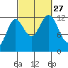 Morse Cove tide chart for Monday, September 27, 2021