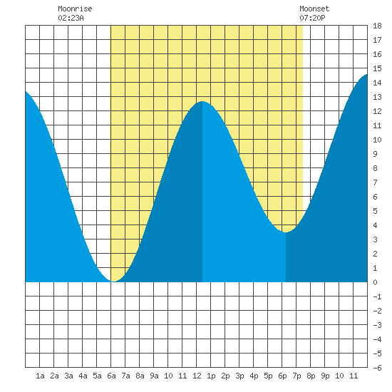 Morse Cove tide chart for Saturday, September 4, 2021