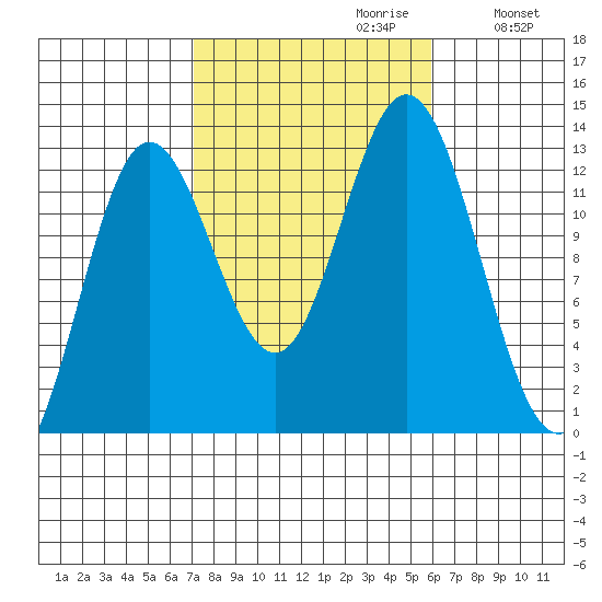 Morse Cove tide chart for Monday, October 11, 2021
